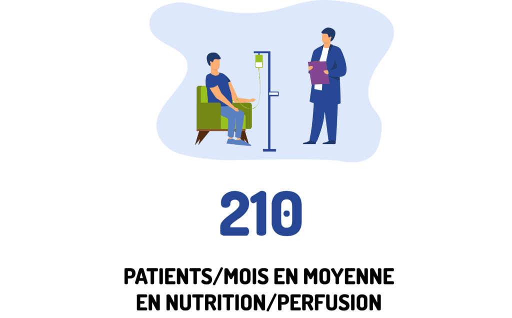 210 patients par mois en nutrition perufsion