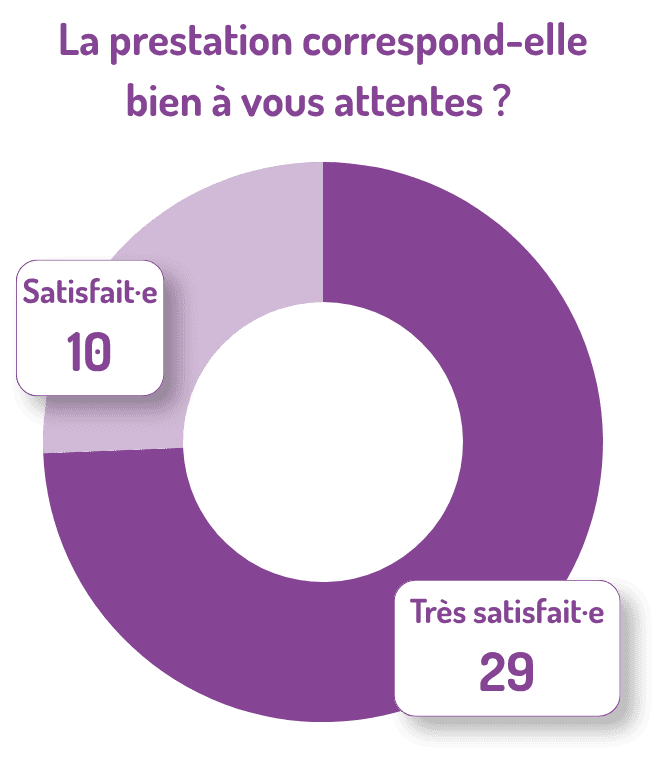 29 usagers du service à domicile très satisfaits de la prestation