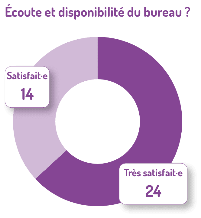24 usagers très satisfaits de disponibilité et de l'écoute de notre bureau