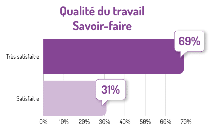 69% des usagers sont très satisfaits de la qualité du travail et du savoir-faire 