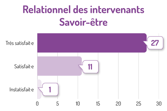 27 personnes sont très satisfaites du relationnel des intervenants et de leur savoir être 