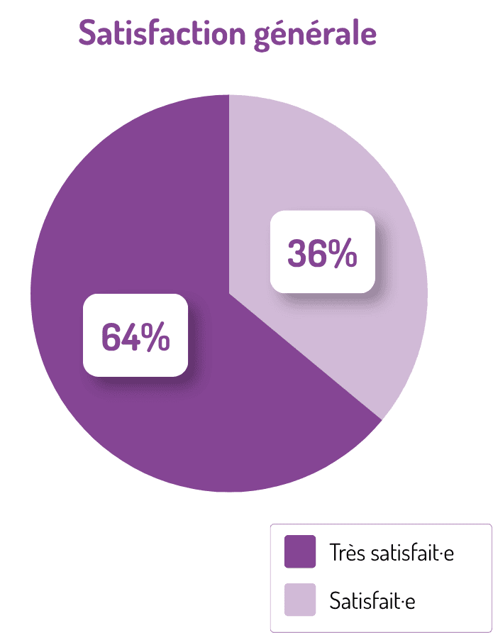 64% d'usagers très satisfaits
36% d'usagers satisfaits