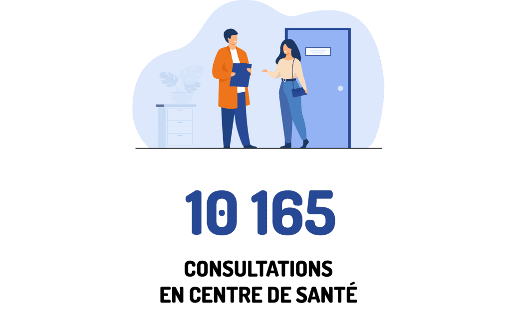 10 165 consultations en centre de santé
