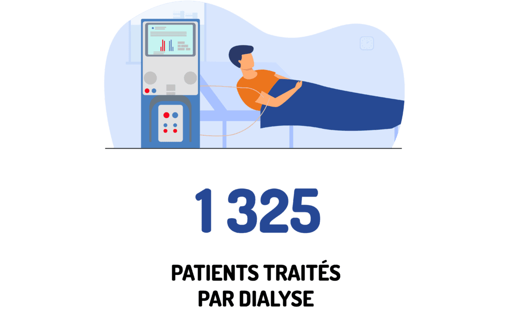 1325 patients traités par dialyse
